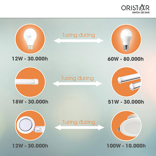 Sử dụng đèn LED - xu hướng chiếu sáng thông minh thời đại mới - 1